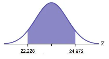 A graph showing a bell shaped curve of normal distribution with a two vertical lines to the left and right of center. The vertical line to the left is labeled 22.228 and the vertical line to the right is labeled 24.972. The area between the vertical lines is shaded purple. The horizontal axis is labeled as the mean. There are three tick marks on the horizontal axis and the tick marks are at the bottom of the vertical lines and at a point equidistant between the lines