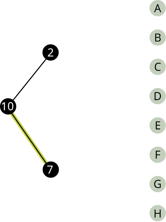 A graph has 3 vertices. The vertices are labeled 10, 2, and 7. 10 branches into 2 and 7. The edge, 10 to 7 is highlighted.