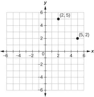 This answer graph shows the x y-coordinate plane. The x and y-axis each run from -6 to 6. There are two labeled points: the first is ordered pair (5, 2), and the second is (2, 5)