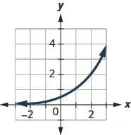 This figure shows an exponential that passes through (0, 1 over 2), (1, 1), and (2, 2).