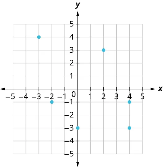 Six points are plotted on an x y coordinate plane. The x and y axes range from negative 5 to 5, in increments of 1. The points are plotted at the following coordinates: (negative 3, 4), (negative 2, negative 1), (0, negative 3), (2, 3), (4, negative 1), and (4, negative 3).