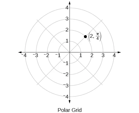 Polar grid with point (2, pi/4) plotted.