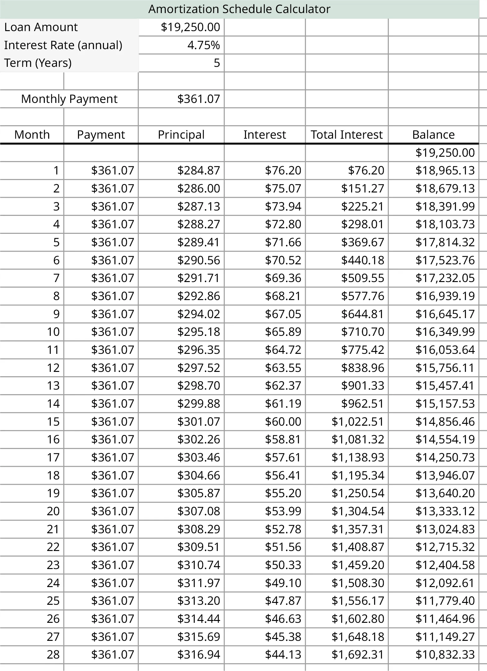 A spreadsheet labeled as amortization schedule calculator. The sheet calculates the repayment for the loan amount of $19,250.00 for an interest rate of 4.75 percent annually and the monthly payment is $361.07 over 10 years. The factors include calculations such as month, payment, principal, interest, total, and interest and balance.