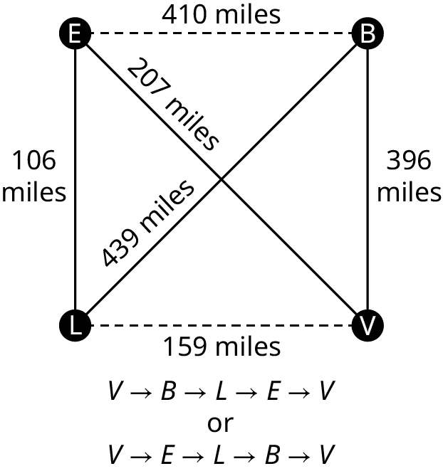 Three graphs represent the four California air force bases. Each graph has four vertices: E, B, V, and L. The edge, E B is labeled 410 miles. The edge, B V is labeled 396 miles. The edge, V L is labeled 159 miles. The edge, L E is labeled 106 miles. The edge, L B is labeled 439 miles. The edge, E V is labeled 207 miles. In the first graph, the edges, E V, and L B are in dashed lines. In the second graph, the edges, E L and B V are in dashed lines. In the third graph, the edges, E B and L V are in dashed lines.