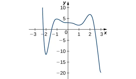 La función graficada comienza en (-2,2, 10), disminuye rápidamente hasta (-2, -11), aumenta hasta (-1, 5) antes de disminuir lentamente hasta (1, 3), punto en el que aumenta hasta (2, 7), y luego disminuye hasta (3, -20).