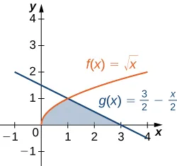 Esta figura tiene dos gráficos en el primer cuadrante. Son las funciones f(x) = raíz cuadrada de x y g(x)= 3/2 - x/2. Entre estos gráficos hay una región sombreada, limitada a la izquierda por f(x) y a la derecha por g(x). Todo ello por encima del eje x. El área sombreada está entre x=0 y x=3.