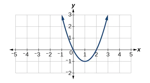 Graph of a positive parabola.
