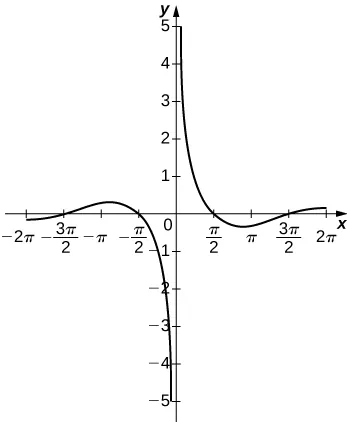 Este gráfico tiene una asíntota vertical en x = 0. La primera parte de la función se encuentra en el segundo y tercer cuadrante y comienza en el tercer cuadrante justo debajo de (-2π, 0), aumenta y pasa por el eje x en -3π/2, alcanza un máximo y luego disminuye por el eje x en -π/2 antes de acercarse a la asíntota. Al otro lado de la asíntota, la función comienza en el primer cuadrante, disminuye rápidamente para pasar por π/2, disminuye hasta un mínimo local y luego aumenta por (3π/2, 0) antes de quedarse justo por encima de (2π, 0).