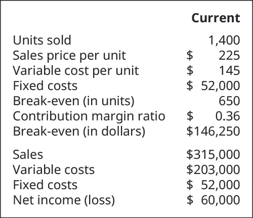 Current information: Units Sold 1,400, Sales Price per Unit $225, Variable Cost per Unit $145, Fixed Costs $52,000, Break-Even (in units) 650, Contribution Margin per Unit $0.36, Break-Even (in dollars) $146,250, Sales $315,000, Variable Costs $203,000, Fixed Costs $52,000, Net Income $60,000.
