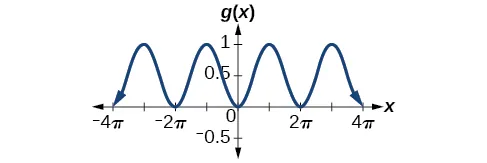 Cosine Function Formula