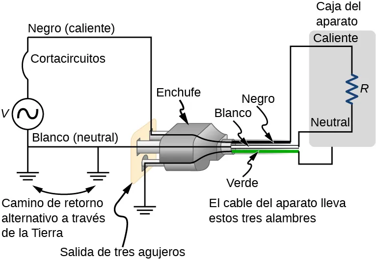 La figura muestra el esquema de un sistema de tres cables con un enchufe de tres clavijas.