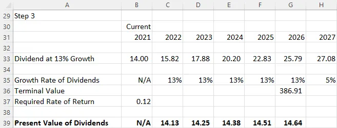 A screenshot of excel shows the present value of all paid dividends from 2022 through 2026. The screenshot contains the same data as Figure 11.5, with the addition of the present value of dividends. For 2021, the present value of dividends is not applicable. For 2022, the present value of dividends is 14.13. For 2023 the present value of dividends is 14.25. For 2024, the present value of dividends is 14.38. For 2025, the present value of dividends is 14.51. For 2026, the present value of dividends is 14.64.
