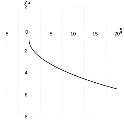 Imagen de un gráfico. El eje x va de -5 a 20 y el eje y va de -8 a 2. El gráfico muestra una función curva que comienza en el punto (0, -1), y luego comienza a disminuir. La intersección y está en (0, -1) y no hay intersección x. Hay un punto no graficado en (9, -4).