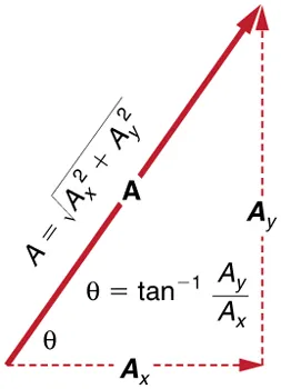 Vector A is shown with its horizontal and vertical components A sub x and A sub y respectively. The magnitude of vector A is equal to the square root of A sub x squared plus A sub y squared. The angle theta of the vector A with the x axis is equal to inverse tangent of A sub y over A sub x