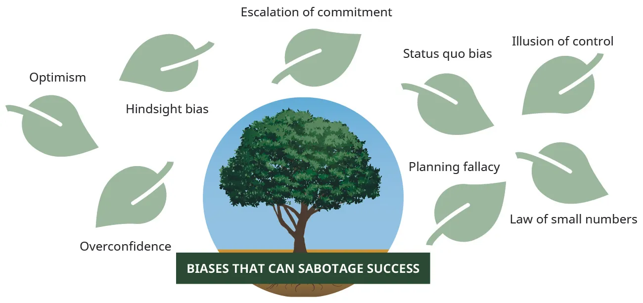 An illustration depicts a leafy tree labeled “biases that can sabotage success.” Around the tree are individual leaves carrying labels of such biases: optimism, hindsight bias, overconfidence, escalation of commitment, status quo bias, illusion of control, planning fallacy, law of small numbers.