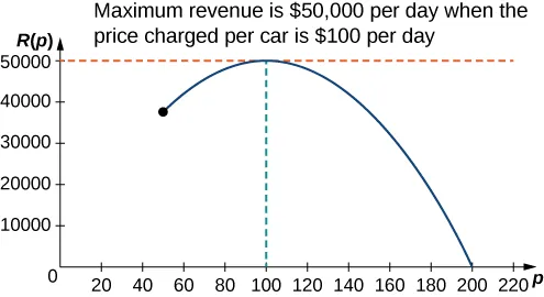 The function R(p) is graphed. At its maximum there is an intersection of two dashed lines and text that reads “Maximum revenue is $50,000 per day when the price charged per car is $100 per day.”