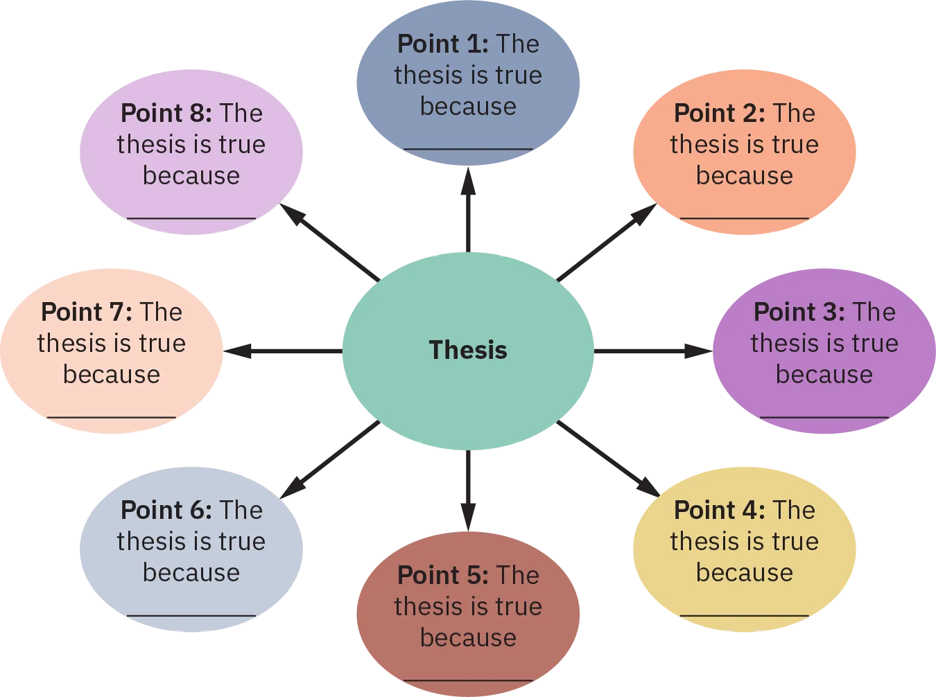 A web diagram with “Thesis” in the center circles contains eight radiating circles that each read, “The thesis is true because ________.