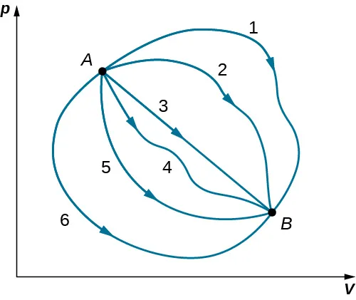 La figura es un gráfico de p en la vertical como una función de V en el eje horizontal. Se muestran seis curvas diferentes, y todas conectan un punto A en el gráfico con un punto B. La presión en A es mayor que en B, y el volumen en A es menor que en B. La curva 1 sube y se curva para llegar a B desde arriba. La curva 2 es similar a la 1 pero no tan curvada. La curva 3 es una línea recta que va de A a B. La curva 4 se mueve un poco por debajo de la línea recta de la curva 3. La curva 5 se dobla hacia abajo y alrededor de B, alcanzándola desde abajo. La curva 6 es similar a la curva 5, pero va más lejos.