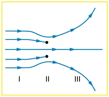 Five field lines represented by long arrows horizontally from left to right are shown. Two arrows diverge from other three, one arrow runs straight toward right and two arrows end abruptly.