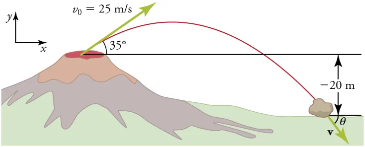 A volcano is shown with labels illustrating the projectile motion of rock shooting out of the volcano. Vector v o equals twenty-five meters per second and points from the volcano opening upward. Vector v curves downward to the ground and forms an angle of thirty-five degrees with a horizontal plane at the height of the volcano opening. The distance between the horizontal plane and the ground is labeled as negative twenty meters.