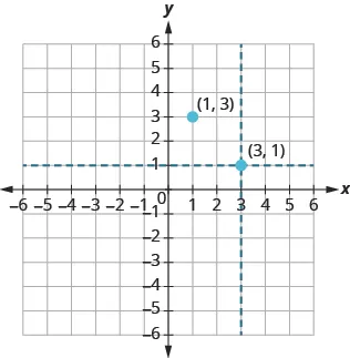The graph shows the x y-coordinate plane. The x and y-axis each run from -6 to 6. A horizontal dotted line passes  through 1 on the y-axis. A vertical dotted line passes through 3 on the x axis. The dotted line intersects at a point labeled “ordered pair 3, 1”.