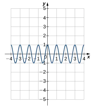 An image of a graph. The x axis runs from -4 to 4 and the y axis runs from -5 to 5. The graph is of a curved wave function. There are many periods and only a few will be explained. The function begins decreasing at the point (-1, 1) and decreases until the point (-0.5, -1). After this point the function increases until it hits the point (0, 1). After this point the function decreases until it hits the point (0.5, -1). After this point the function increases until it hits the point (1, 1). After this point the function decreases again. The x intercepts of the function on this graph are at (-0.75, 0), (-0.25, 0), (0.25, 0), and (0.75, 0). The y intercept is at (0, 1).