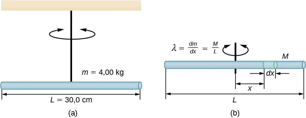 La figura a muestra una varilla horizontal, de 30,0 centímetros de longitud y 4,00 kilogramos de masa, que cuelga del techo mediante una cuerda. La cuerda se fija en el centro de la varilla. La varilla gira con la cuerda en el plano horizontal. La figura b muestra la varilla con los detalles necesarios para hallar su momento de inercia. La longitud de la varilla, de extremo a extremo, es L y su masa total es M. Tiene una densidad lineal de masa lambda igual a d m d x que también es igual a M sobre L. Se destaca un pequeño segmento de la varilla que tiene una longitud d x a una distancia x del centro de la varilla. La cuerda está atada en el centro de la varilla.