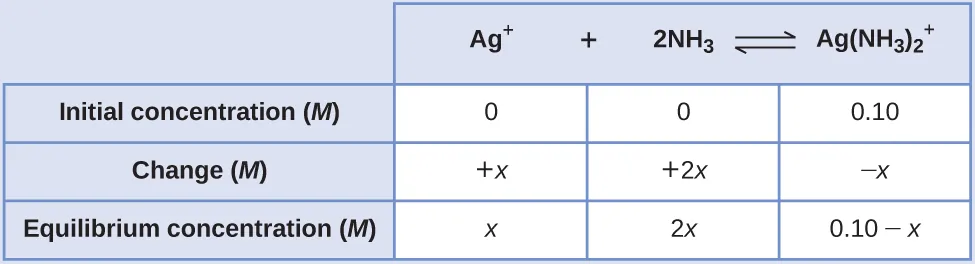 This table has two main columns and four rows. The first row for the first column does not have a heading and then has the following in the first column: Initial concentration ( M ), Change ( M ), and Equilibrium concentration ( M ). The second column has the header, “A g superscript positive sign plus 2 N H subscript 3 equilibrium sign A g ( N H subscript 3 ) subscript 2 superscript positive sign.” Under the second column is a subgroup of three rows and three columns. The first column contains: 0, positive x, x. The second column contains: 0, positive 2 x, 2 x. The third column contains 0.10, negative x, and 0.10 minus x.