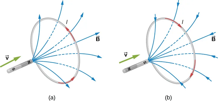 La figura A muestra un imán que se mueve hacia el bucle con el polo norte orientado hacia él. Las líneas de campo magnético salen del polo norte del imán y provocan el flujo de corriente en sentido contrario a las agujas del reloj en el bucle. La figura B muestra un imán que se mueve hacia el bucle con el polo sur orientado hacia él. Las líneas de campo magnético entran en el polo sur del imán y provocan el flujo de corriente en el sentido de las agujas del reloj en el bucle.