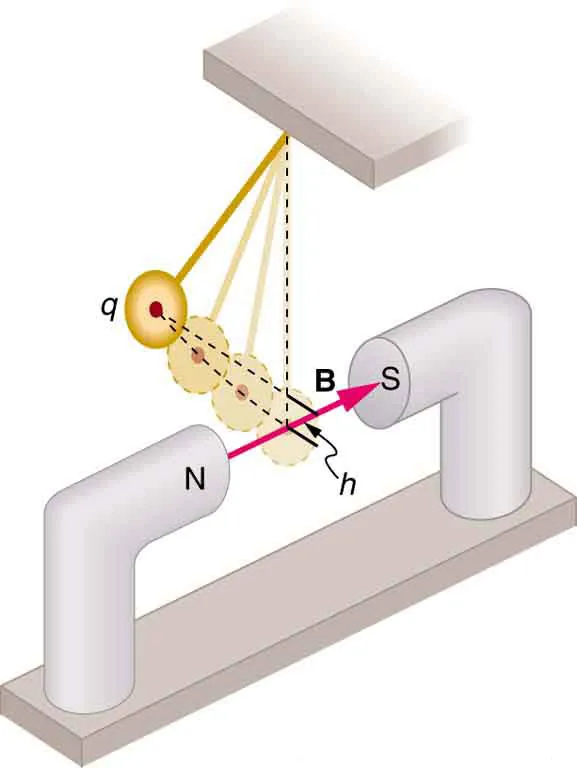 Diagram showing a pendulum swinging between the poles of a magnet. The magnetic field B runs from the north to the south pole.