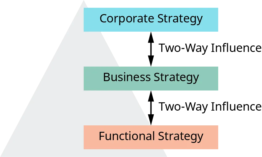 The different levels of strategy required in complex organizations are corporate strategy, business strategy, and function strategy. A double-sided arrow labeled two way influence is between corporate strategy and business strategy and business strategy and functional strategy.