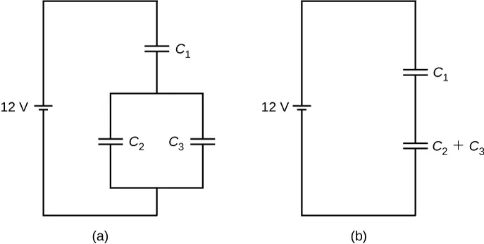 Rysunek a pokazuje układ kondensatorów, w których kondensator o pojemności C z indeksem dolnym 1 jest połączony szeregowo z połączonymi równolegle kondensatorami o pojemnościach C z indeksem dolnym 2 i C z indeksem dolnym 3. Rysunek b pokazuje równoważny układ kondensatorów, w którym kondensator C z indeksem dolnym 1 jest połączony szeregowo z kondensatorem o pojemności C z indeksem dolnym 2 plus C z indeksem dolnym 3. Na obu rysunkach układ kondensatorów podłączony jest do źródła prądu o napięciu 12 woltów.