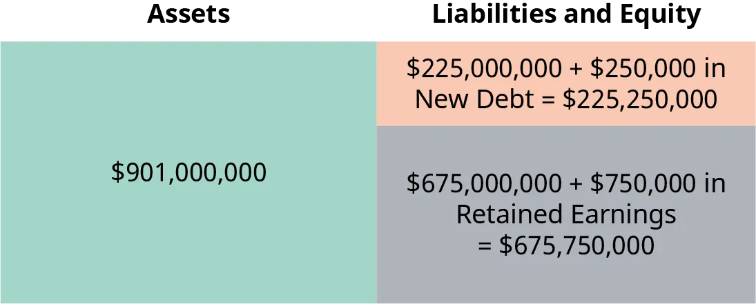 A Market-Value Balance Sheet for the same company in Figure 17.5. Since the assets have increased by $1,000,000, the debt and equity need to increase in equal proportion. $250,000 is added to the previous debt of $225,000,000; new debt is now $225,250,000.  $750,000 is added to the previous retained earnings of $675,000,000; new retained earnings are now $675,750,000.  The rectangles representing debt and retained earnings are still 25% and 75% (respectively) of the size of the assets.  Together, the size of the rectangles representing debt and equities equal the size of the rectangle representing assets.