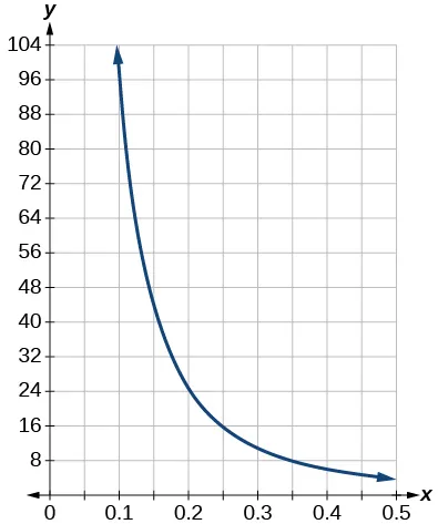 Graph of the equation from [0.1, 0.5].