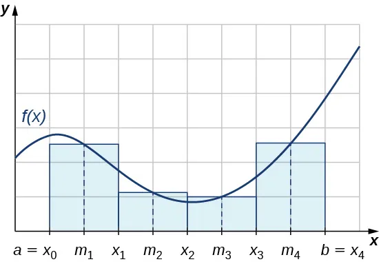 Esta figura es un gráfico de una función no negativa en el primer cuadrante. La función aumenta y disminuye. El cuadrante está dividido en una cuadrícula. Comenzando en el eje x en el punto marcado como a = x sub 0, hay rectángulos sombreados cuyas alturas son aproximadamente la altura de la curva. El eje x está escalado por incrementos de msub1, x sub 1, m sub 2, x sub 2, m sub 3, x sub 3, m sub 4 y b = x sub 4.