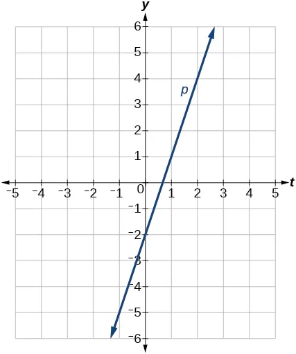 Graph of the line p(t) = 3t -2.  This line goes through the points (0,-2) and (1,1) which has a slope of 3.