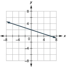 The figure shows a straight line drawn on the x y-coordinate plane. The x-axis of the plane runs from negative 7 to 7. The y-axis of the plane runs from negative 7 to 7. The straight line goes through the points (negative 6, 4), (negative 3, 3), (0, 2), (3, 1), and (6, 0).