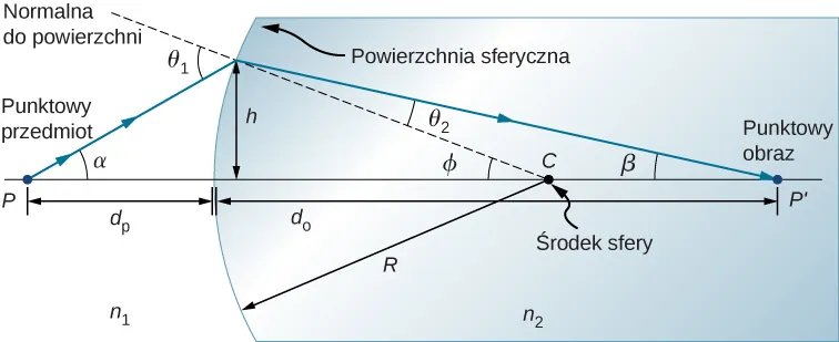 Figura przedstawia sferę. Współczynnik załamania powietrza wynosi n subscript 1, a sfery n subscript 2. Środek sfery to punkt C. Promień sfery wynosi R. Promień biegnący z punktu P leżącego na osi optycznej, na zewnątrz sfery pada na powierzchnię wklęsłą sfery i ulega załamaniu. Promień przecina oś optyczną w punkcie P prim wewnątrz sfery, po drugiej stronie środka. Linia przerywana, opisana jako A normalna do interfejsu łączy środek sfery z punktem, w którym promień pada na sferę. Linia tworzy kąt fi z osią optyczną. Promienie padający i odbity tworzą odpowiednio kąty alfa i beta z osią optyczną i kąty teta 1 i teta 2 z normalną do interfejsu.