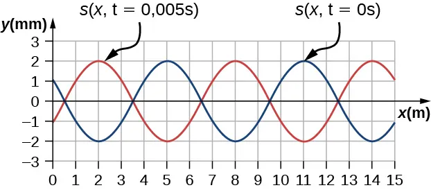 La figura es un gráfico que muestra una onda de compresión. La onda está formada por dos funciones sinusoidales. La función mostrada en color azul tiene máximos en 5 y 11 y mínimos en 2, 8 y 14. La función mostrada en color rojo tiene máximos en 2, 8 y 14 y mínimos en 5 y 11.