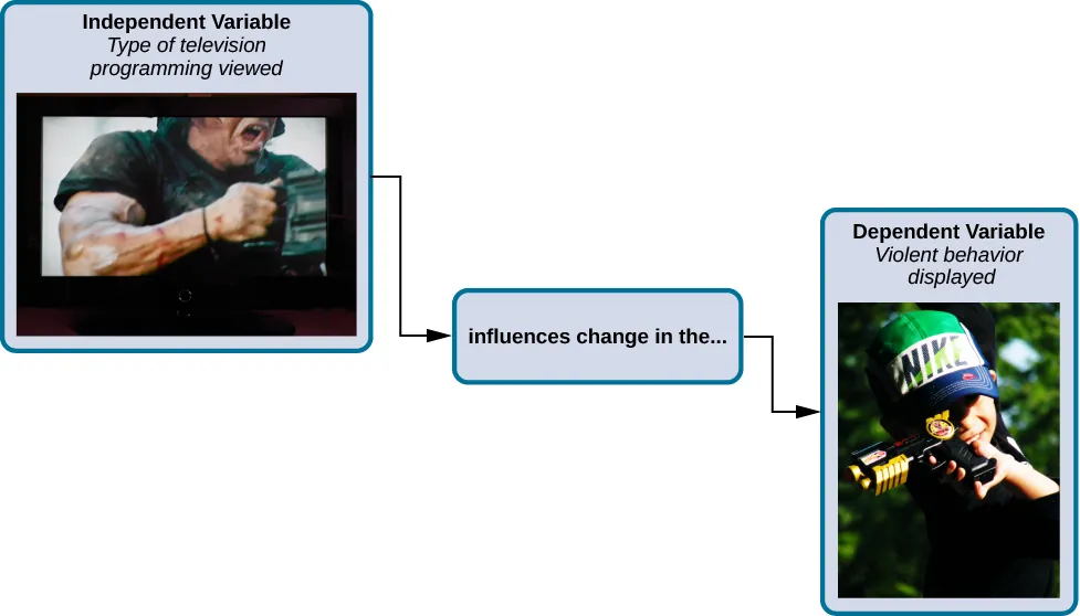 A box labeled “independent variable: type of television programming viewed” contains a photograph of a person shooting an automatic weapon. An arrow labeled “influences change in the…” leads to a second box. The second box is labeled “dependent variable: violent behavior displayed” and has a photograph of a child pointing a toy gun.