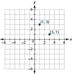 The graph shows the x y-coordinate plane. The x-axis runs from -6 to 6. The y-axis runs from 6 to -6. The points “ordered pair 1,3” and “ordered pair 3,1” are plotted.