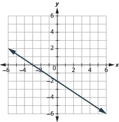 The graph shows the x y-coordinate plane. The x-axis runs from -6 to 6. The y-axis runs from -6 to 6. A line passes through the points “ordered pair 0,  -2” and “ordered pair -3, 0”.