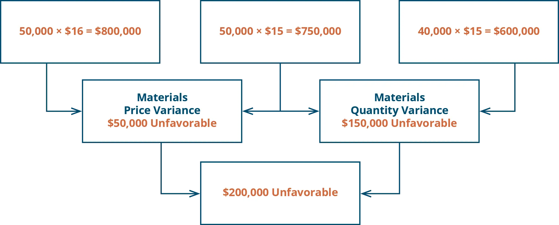 Materials Price Variance 50,000 times $16 equals $800,000. 50,000 times $15 equals $750,000. $50,000 unfavorable, Plus: Materials Quantity variance 50,000 times $15 equals 750,000. 40,000 times $15 equals $600,00. $150,000 unfavorable. Equals $200,000 unfavorable.