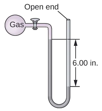 A diagram of an open-end manometer is shown. To the upper left is a spherical container labeled, “gas.” This container is connected by a valve to a U-shaped tube which is labeled “open end” at the upper right end. The container and a portion of tube that follows are shaded pink. The lower portion of the U-shaped tube is shaded grey with the height of the gray region being greater on the left side than on the right. The difference in height of 6.00 i n is indicated with horizontal line segments and arrows.
