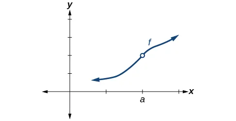 Graph of an increasing function with a removable discontinuity at (a, f(a)).
