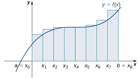 Gráfico de la aproximación del punto del extremo derecho para el área bajo la curva dada desde a=x0 hasta b=x8. Las alturas de los rectángulos están determinadas por los valores de la función en los puntos del extremo derecho.