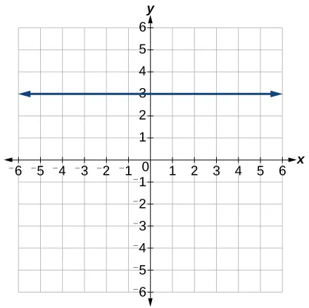 4.1 Linear Functions - College Algebra | OpenStax