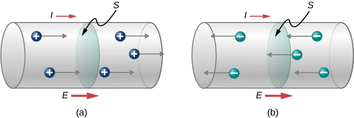 Rysunek a pokazuje schemat przepływu cząstek dodatnich z lewej do prawej strony przewodu o przekroju A. Rysunek b jest schematem poruszania się ładunków ujemnych z prawej do lewej w przewodzie o przekroju A. 