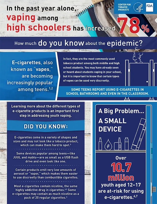 A vaping infographic produced by the Center for Tobacco Products about the dangers of vaping is a secondary source.