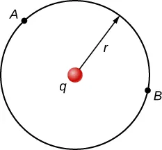 La figura muestra una carga q equidistante de dos puntos, A y B.